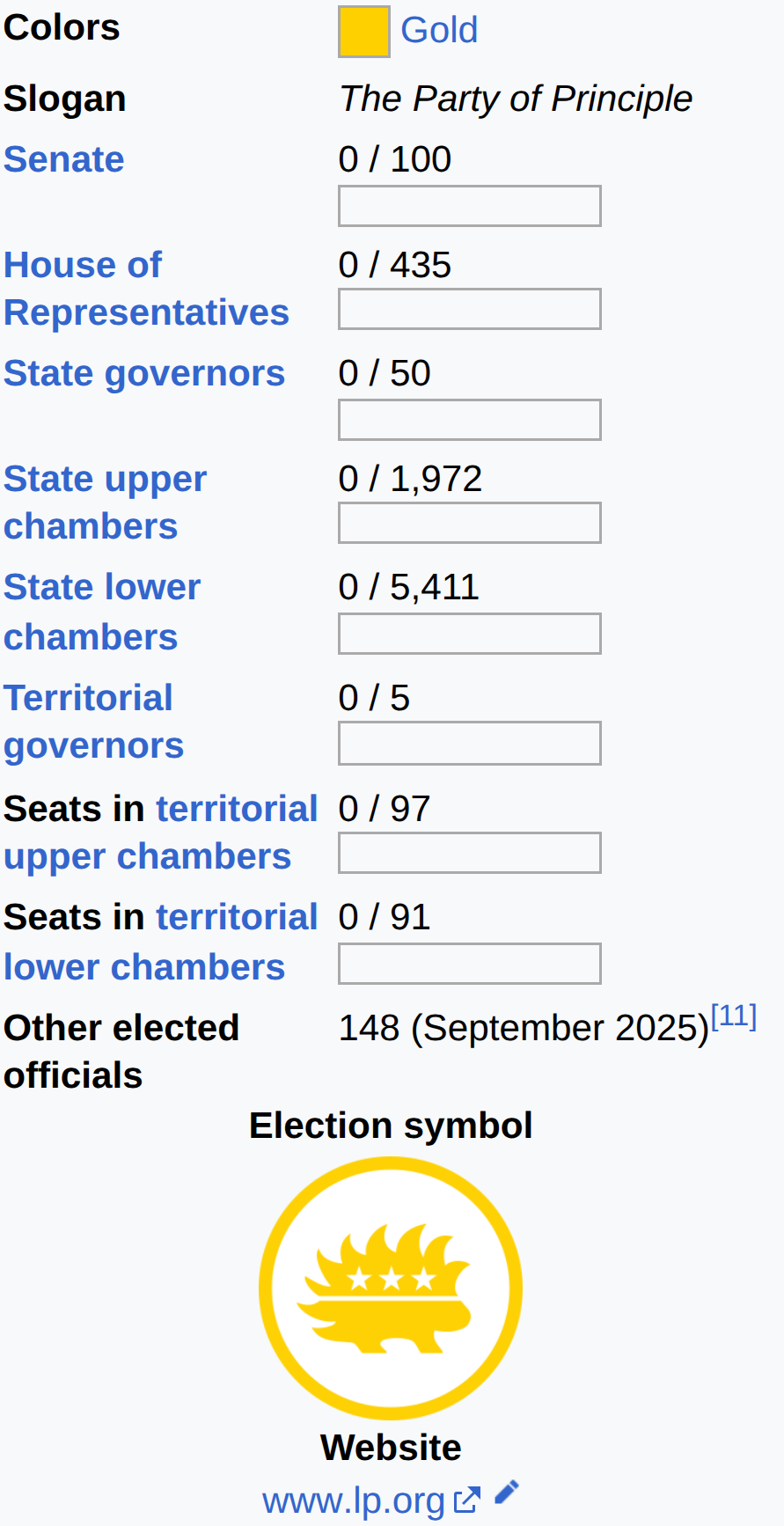 Libertarian Party Wikipedia infobox: slogan 'The Party of Principle', then seats held — 0 of 100 U.S. Senate, 0 of 435 House, 0 of 50 state governors, 0 of 1,972 state upper chamber seats, 0 of 5,411 state lower chamber seats, 0 of 5 territorial governors, and 148 other (mostly local) elected officials as of September 2025.